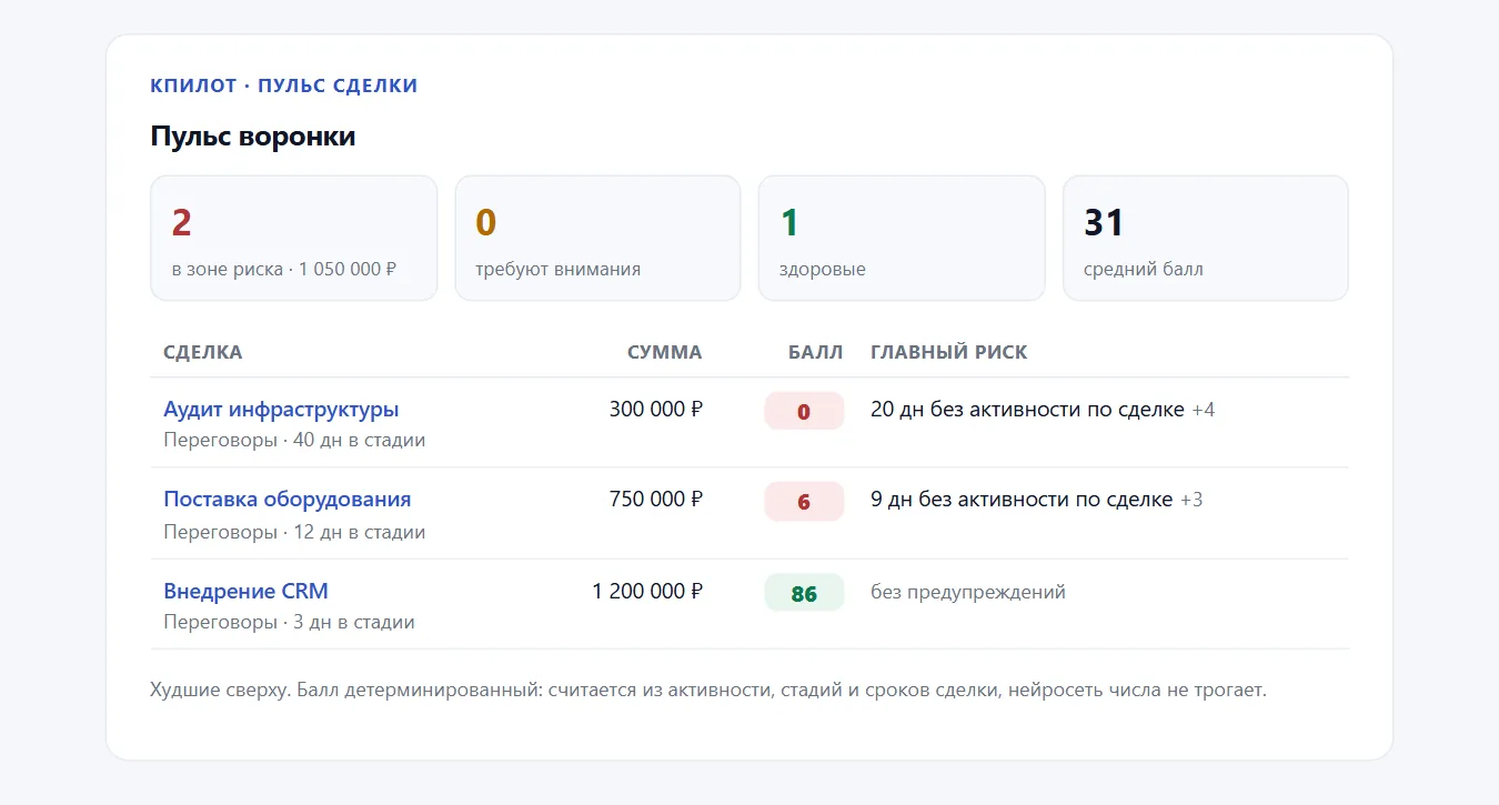Дашборд «Пульс воронки»: сделки в зоне риска, суммы, баллы и главные риски
